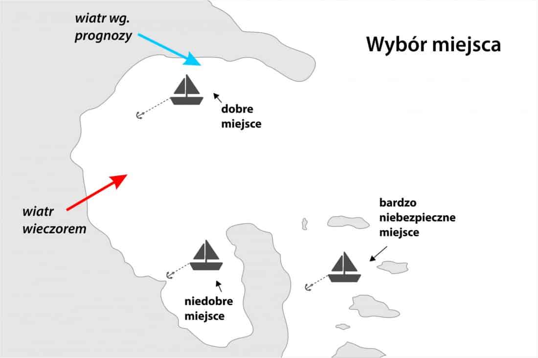 Kotwiczenie wybór miejsca