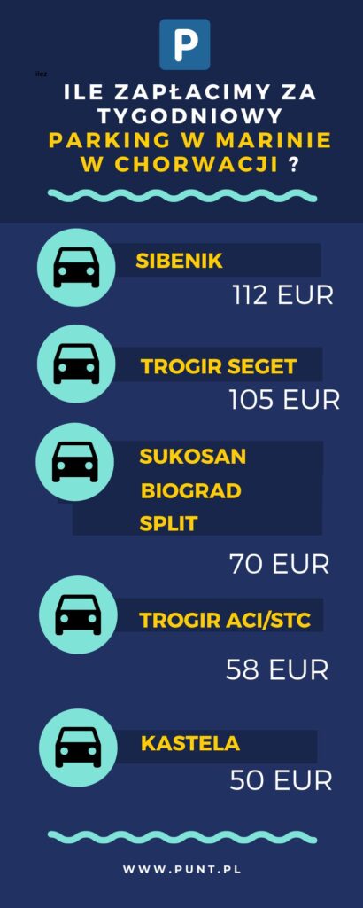 inforgrafika ceny parkingów w Chorwacji w marinach w sezonie 2023