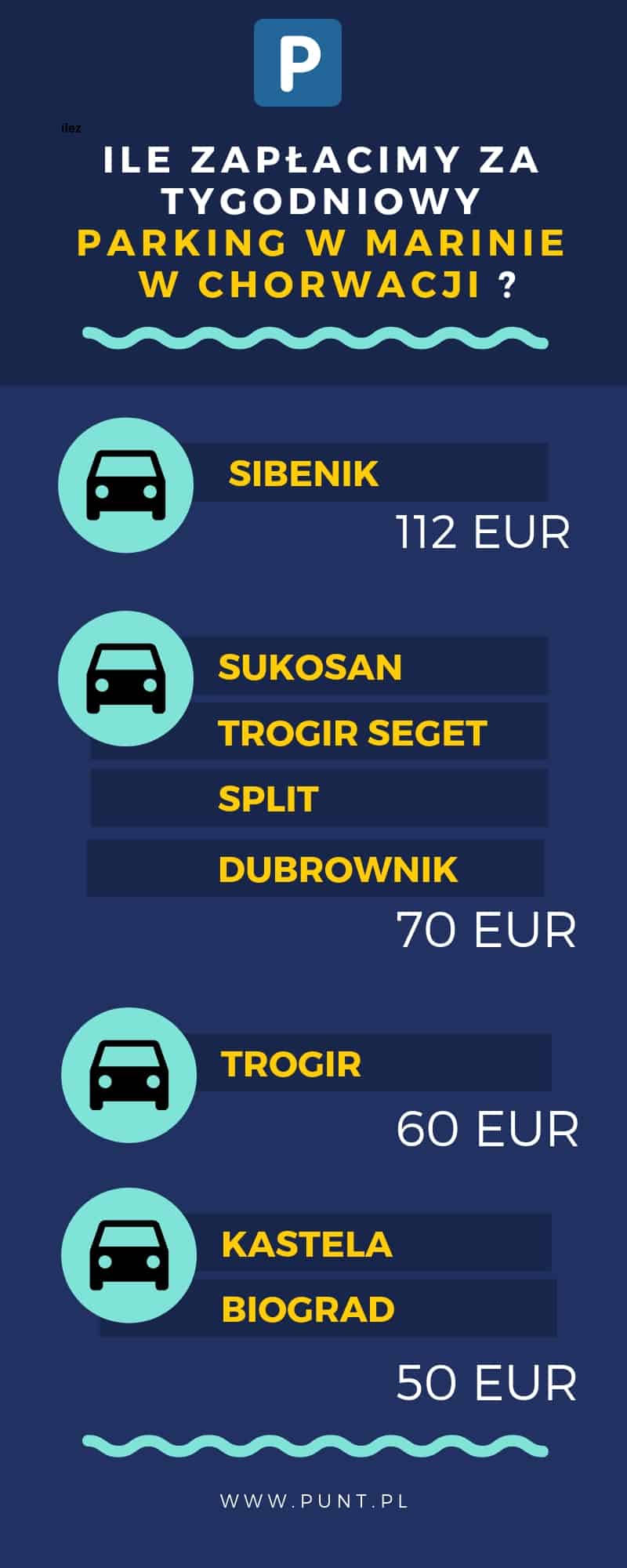 Tygodniowe opłaty za parking w najbardziej popularnych marinach w Chorwacji