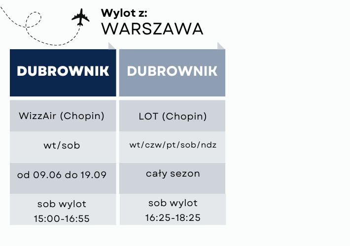 loty z Warszawy do Chorwacji w 2026