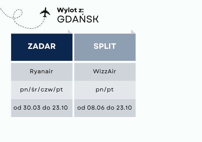 loty z Gdańska do Chorwacji w 2026