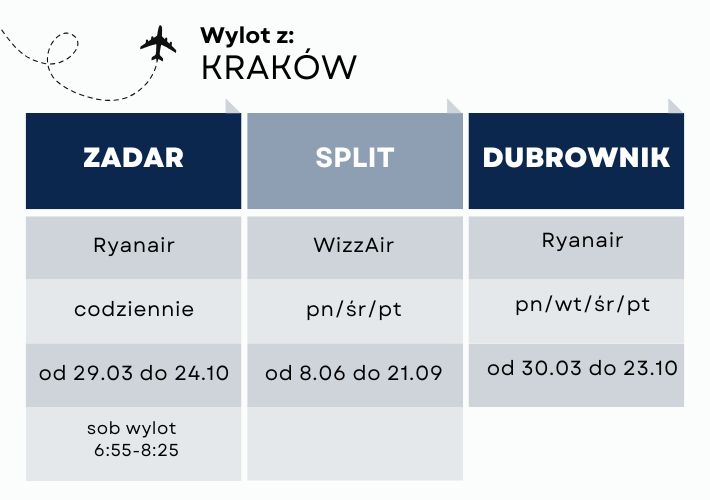 loty z Krakowa do Chorwacji w 2026