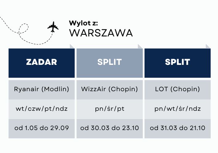loty z Warszawy do Chorwacji w 2026