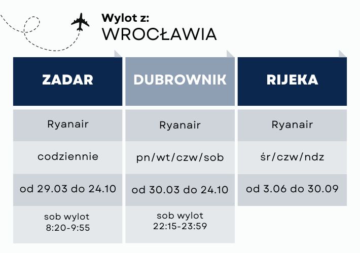 loty z Wrocławia do Chorwacji w 2026