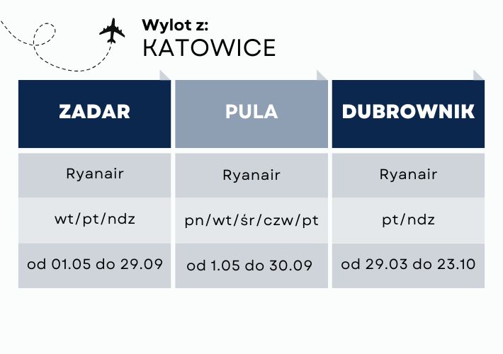 loty z Katowic do Chorwacji w 2026