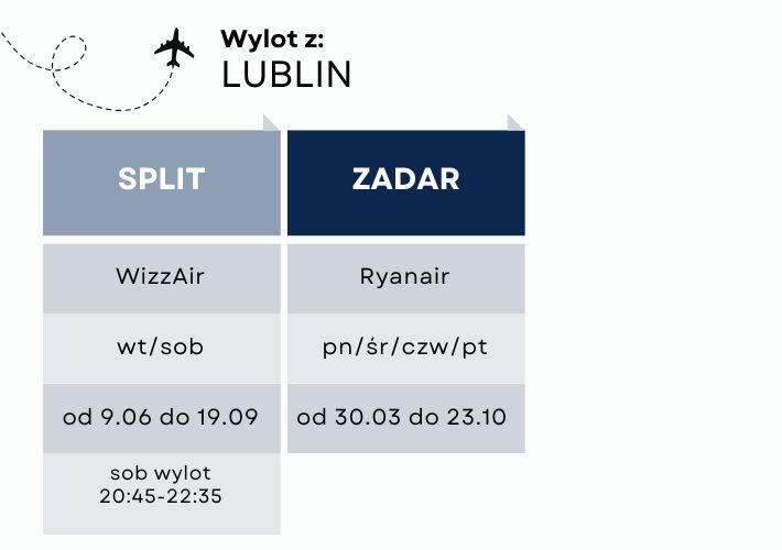 loty z Lublina do Chorwacji w 2026